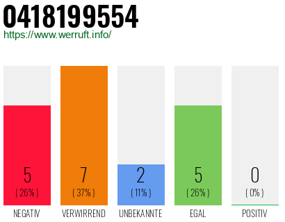 Rufnummer 0418199554 Telefonnummer 0418199554