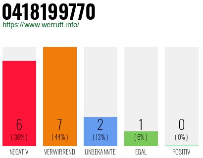 Rufnummer 0418199770 Telefonnummer 0418199770