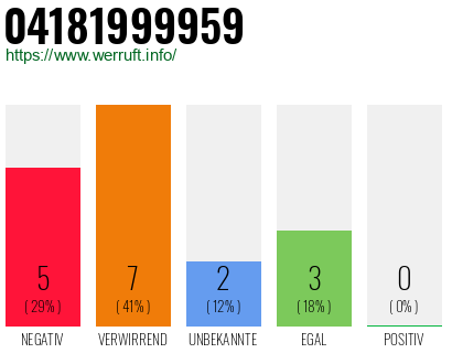 Rufnummer 04181999959 Telefonnummer 04181999959