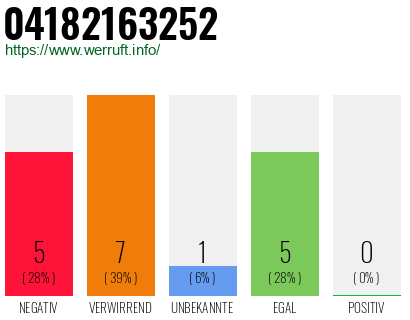 Rufnummer 04182163252 Telefonnummer 04182163252
