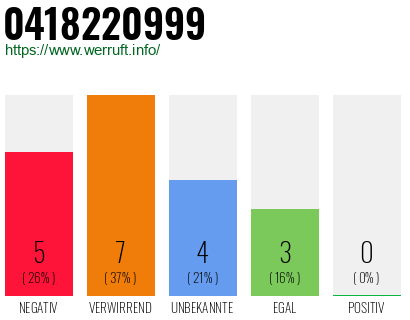 Rufnummer 0418220999 Telefonnummer 0418220999