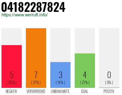 Rufnummer 04182287824 Telefonnummer 04182287824