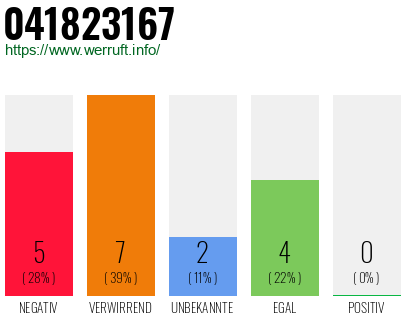 Rufnummer 041823167 Telefonnummer 041823167