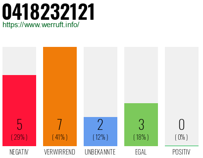 Rufnummer 0418232121 Telefonnummer 0418232121