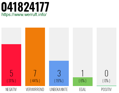 Rufnummer 041824177 Telefonnummer 041824177