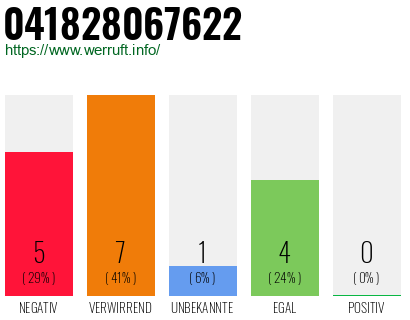 Rufnummer 041828067622 Telefonnummer 041828067622