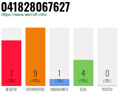 Rufnummer 041828067627 Telefonnummer 041828067627
