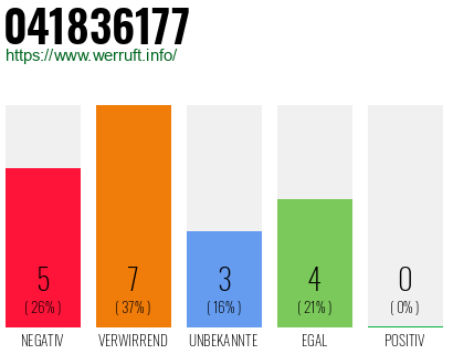 Rufnummer 041836177 Telefonnummer 041836177