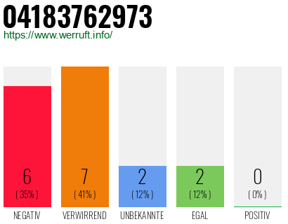 Rufnummer 04183762973 Telefonnummer 04183762973