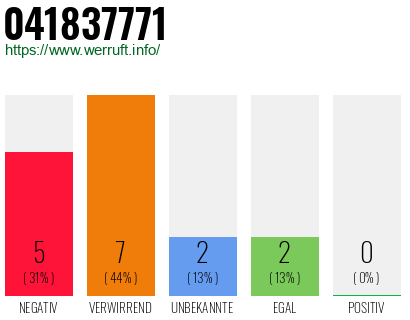 Rufnummer 041837771 Telefonnummer 041837771
