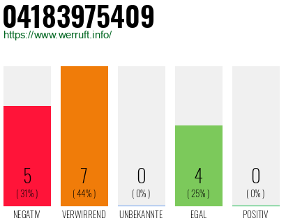 Rufnummer 04183975409 Telefonnummer 04183975409