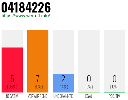Rufnummer 04184226 Telefonnummer 04184226