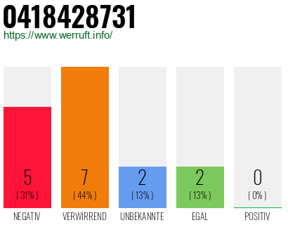 Rufnummer 0418428731 Telefonnummer 0418428731