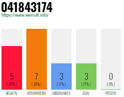 Rufnummer 041843174 Telefonnummer 041843174