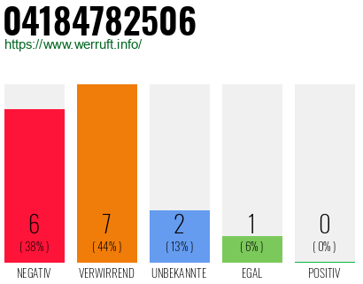 Rufnummer 04184782506 Telefonnummer 04184782506