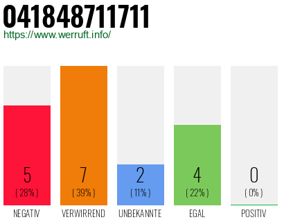 Rufnummer 041848711711 Telefonnummer 041848711711