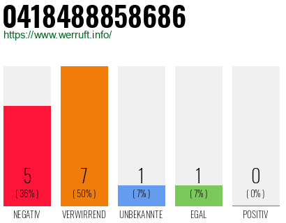 Rufnummer 0418488858686 Telefonnummer 0418488858686