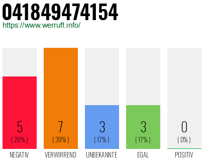 Rufnummer 041849474154 Telefonnummer 041849474154