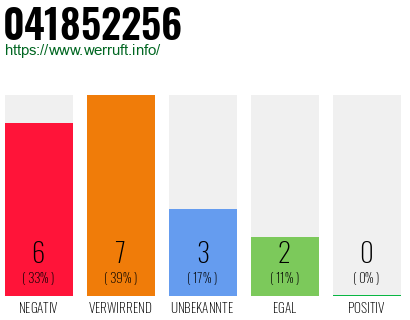 Rufnummer 041852256 Telefonnummer 041852256