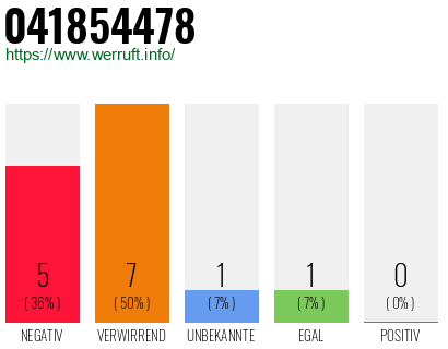 Rufnummer 041854478 Telefonnummer 041854478