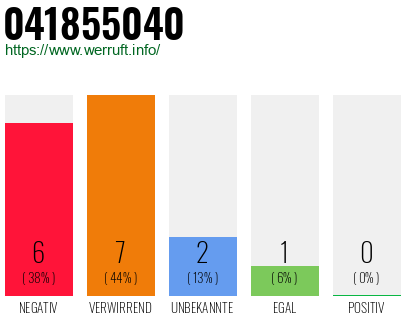 Rufnummer 041855040 Telefonnummer 041855040