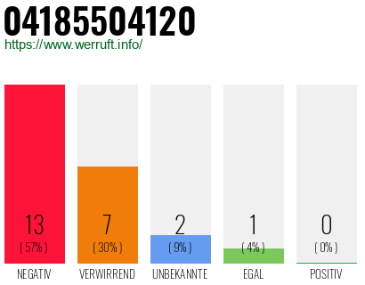 Rufnummer 04185504120 Telefonnummer 04185504120