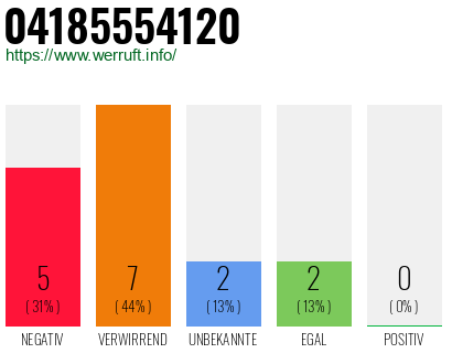 Rufnummer 04185554120 Telefonnummer 04185554120
