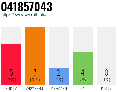 Rufnummer 041857043 Telefonnummer 041857043