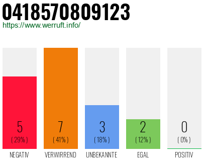 Rufnummer 0418570809123 Telefonnummer 0418570809123