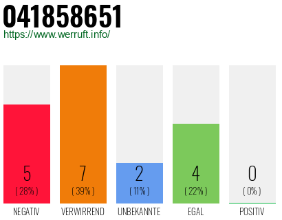 Rufnummer 041858651 Telefonnummer 041858651