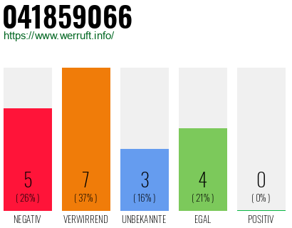 Rufnummer 041859066 Telefonnummer 041859066