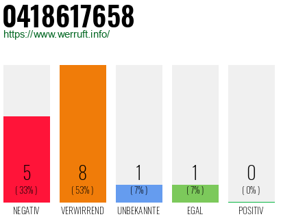 Rufnummer 0418617658 Telefonnummer 0418617658