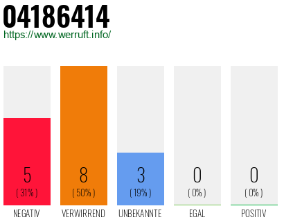 Rufnummer 04186414 Telefonnummer 04186414