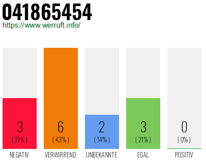 Telefonnummer 041865454