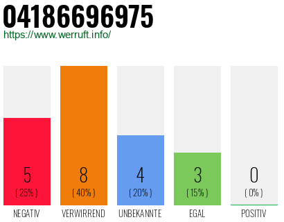 Rufnummer 04186696975 Telefonnummer 04186696975