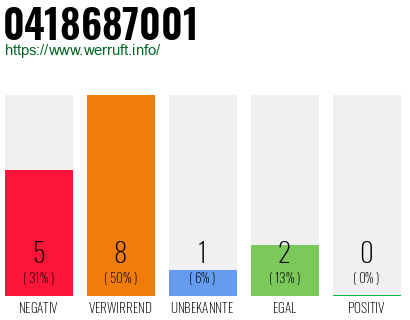 Rufnummer 0418687001 Telefonnummer 0418687001