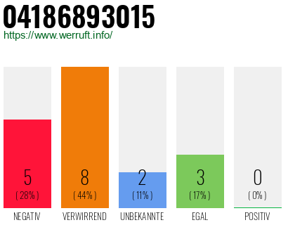 Rufnummer 04186893015 Telefonnummer 04186893015
