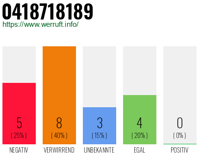 Rufnummer 0418718189 Telefonnummer 0418718189