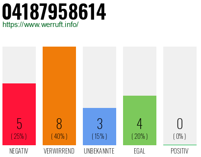 Rufnummer 04187958614 Telefonnummer 04187958614