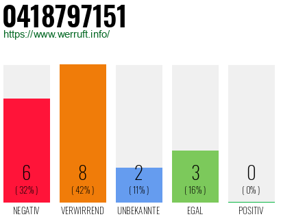 Rufnummer 0418797151 Telefonnummer 0418797151