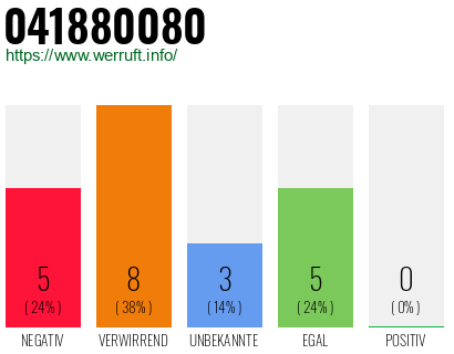 Rufnummer 041880080 Telefonnummer 041880080