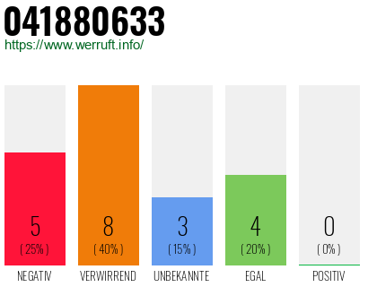 Rufnummer 041880633 Telefonnummer 041880633