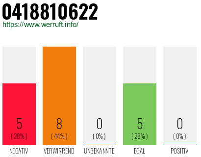 Rufnummer 0418810622 Telefonnummer 0418810622