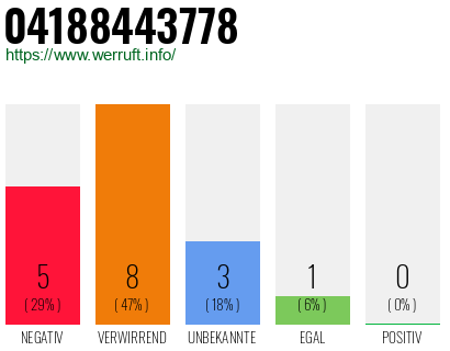 Rufnummer 04188443778 Telefonnummer 04188443778