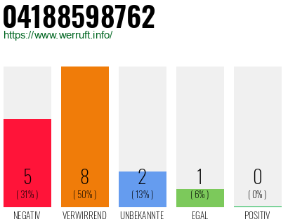 Rufnummer 04188598762 Telefonnummer 04188598762