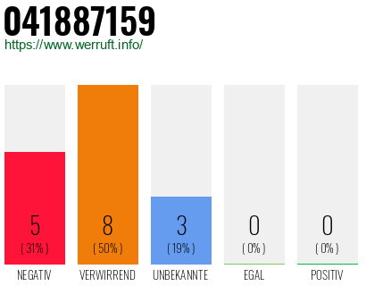 Rufnummer 041887159 Telefonnummer 041887159