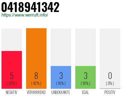 Rufnummer 0418941342 Telefonnummer 0418941342