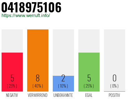 Rufnummer 0418975106 Telefonnummer 0418975106