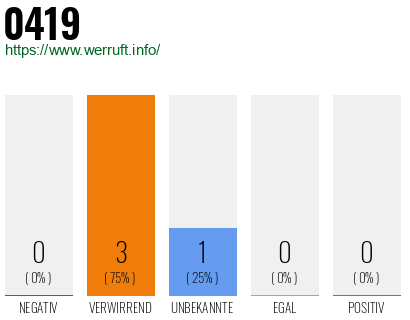 Rufnummer 0419 Telefonnummer 0419