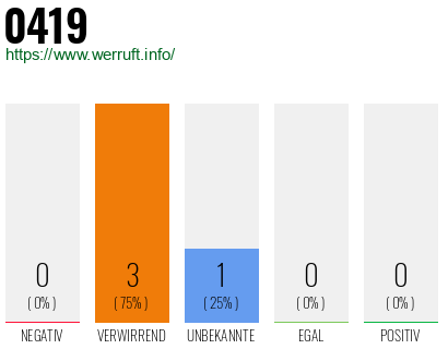 Telefonnummer 0419